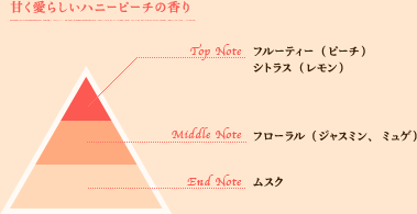 爽やかなジューシィシトラスの香り